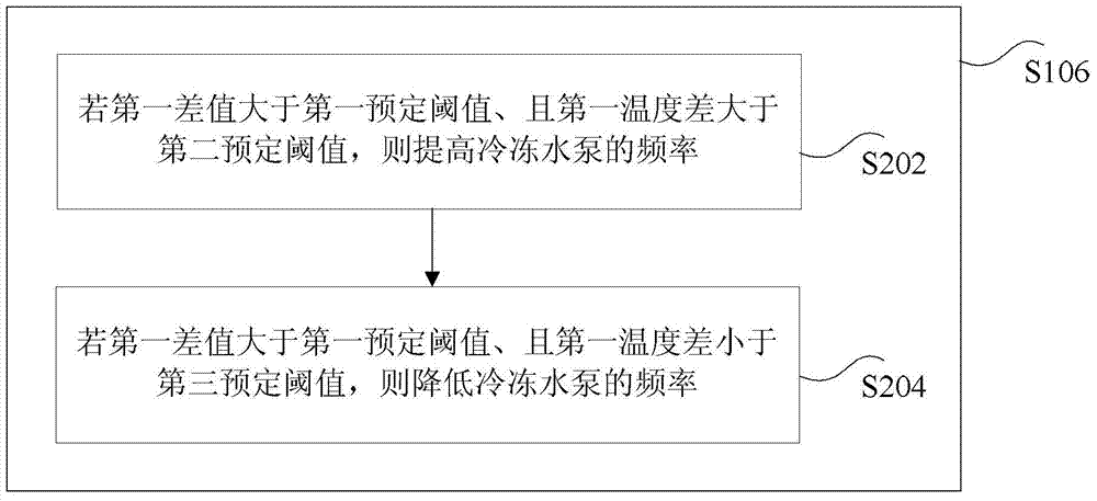 Air-conditioner control method and device