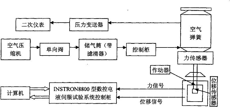 Equipment for testing vibration performance of air spring and method of using the same for testing