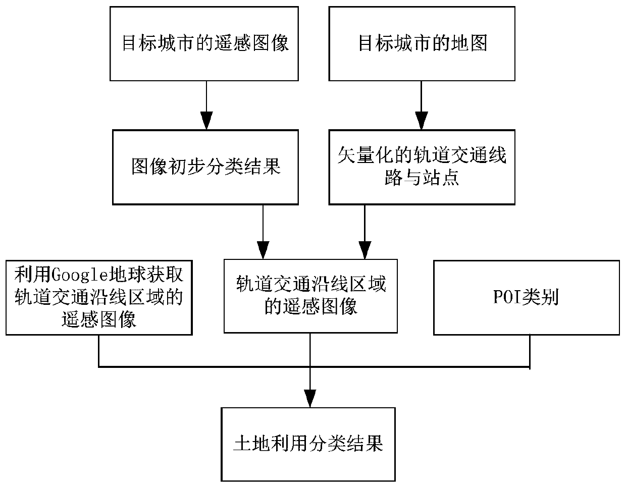 Land utilization classification method based on remote sensing image, storage medium and computing equipment