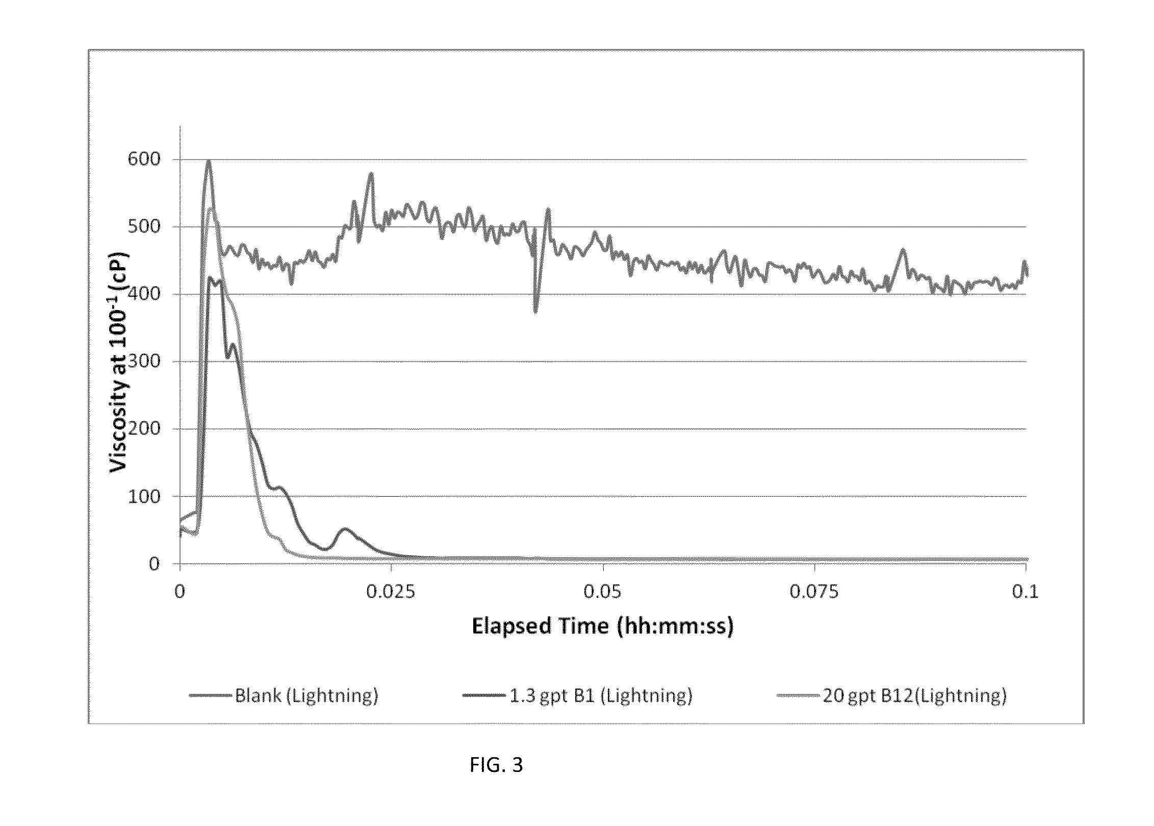 Well Treatment Fluids Containing An Ylide Or A Vitamin B And Methods Of Using The Same