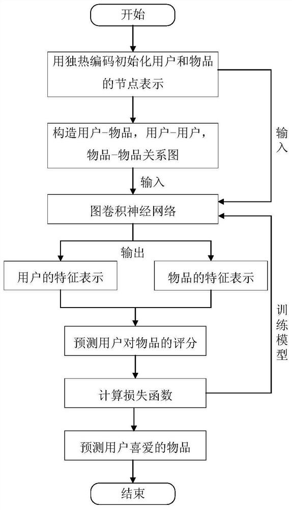 Article score prediction method based on improved graph convolutional neural network