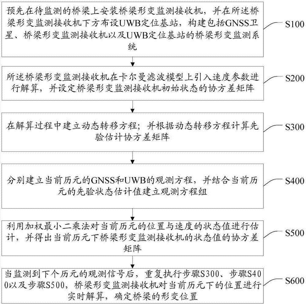 Bridge deformation monitoring method, storage medium and bridge deformation monitoring receiver