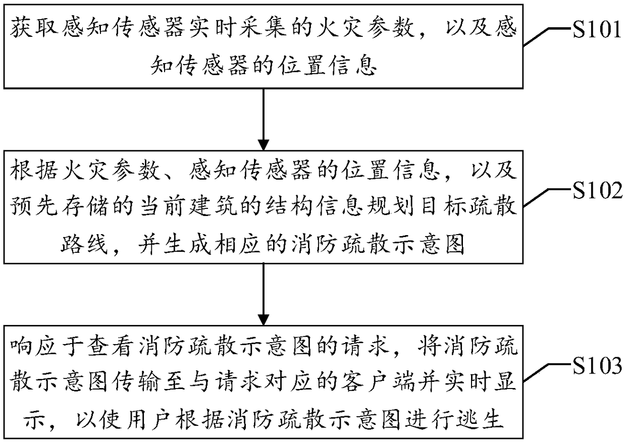 Fire-fighting evacuation method, system, device and equipment