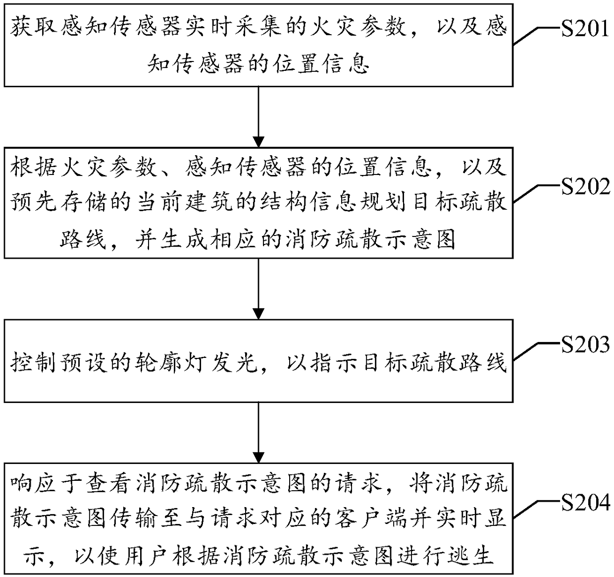 Fire-fighting evacuation method, system, device and equipment