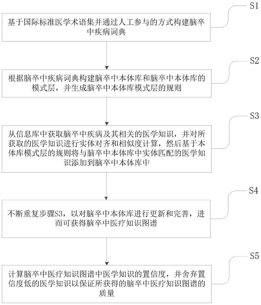 Method for constructing stroke medical knowledge graph