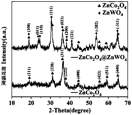 Foamed-nickel-base loaded ZnCo2O4/ZnWO4 composite material synthesized according to hydrothermal method and application thereof