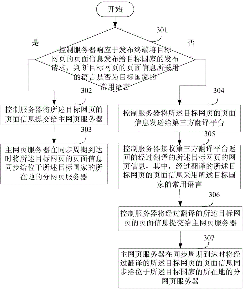 Webpage publishing and accessing method and system