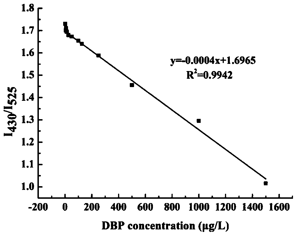 Method for detecting dibutyl phthalate through fluorescence ratio method based on dual-emission carbon quantum dot marked nucleic acid aptamer