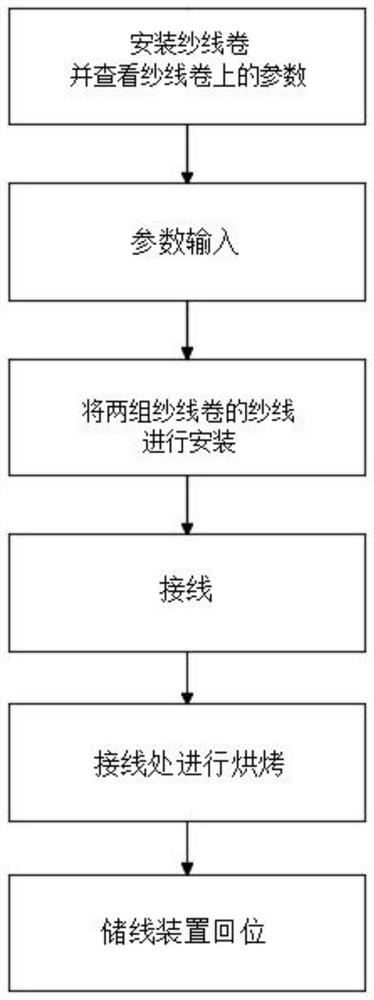 An automatic wiring method in yarn weaving process