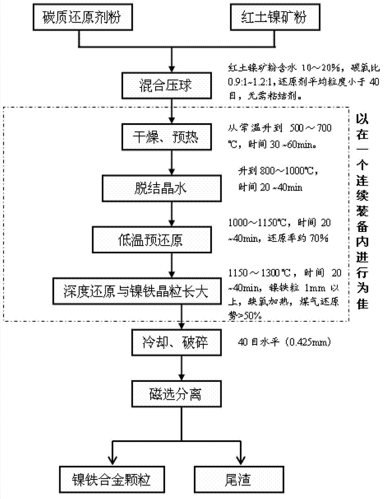 Method for producing nickel-iron alloy by smelting red earth nickel mineral at low temperature