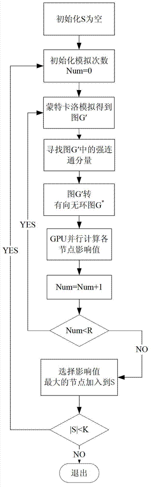 Influence maximization parallel accelerating method based on graphic processing unit