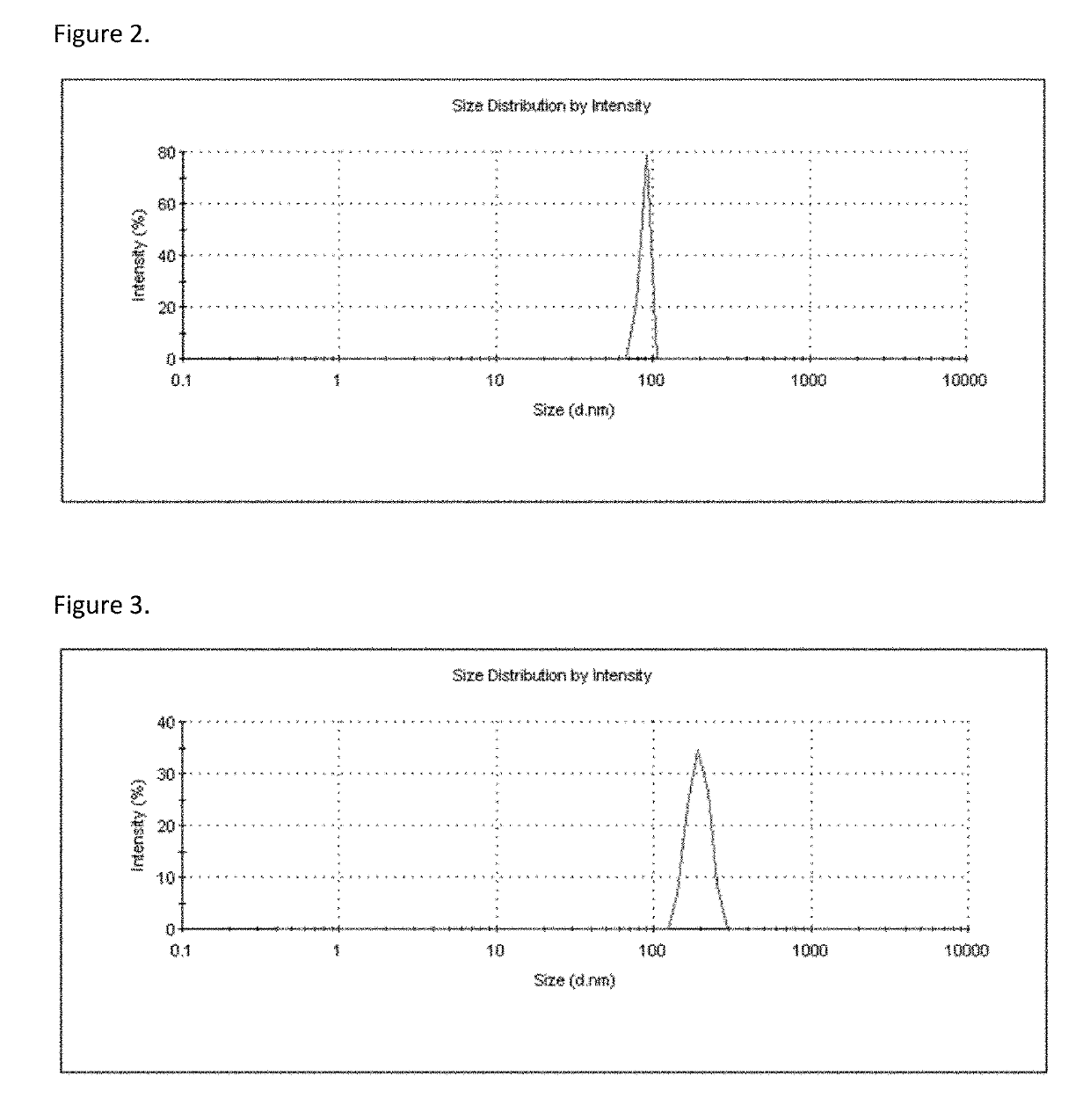 Self-emulsifying formulation of bisphosphonates and associated dosage forms