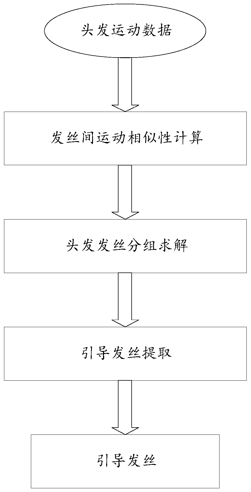 Guided hair extraction method based on motion similarity