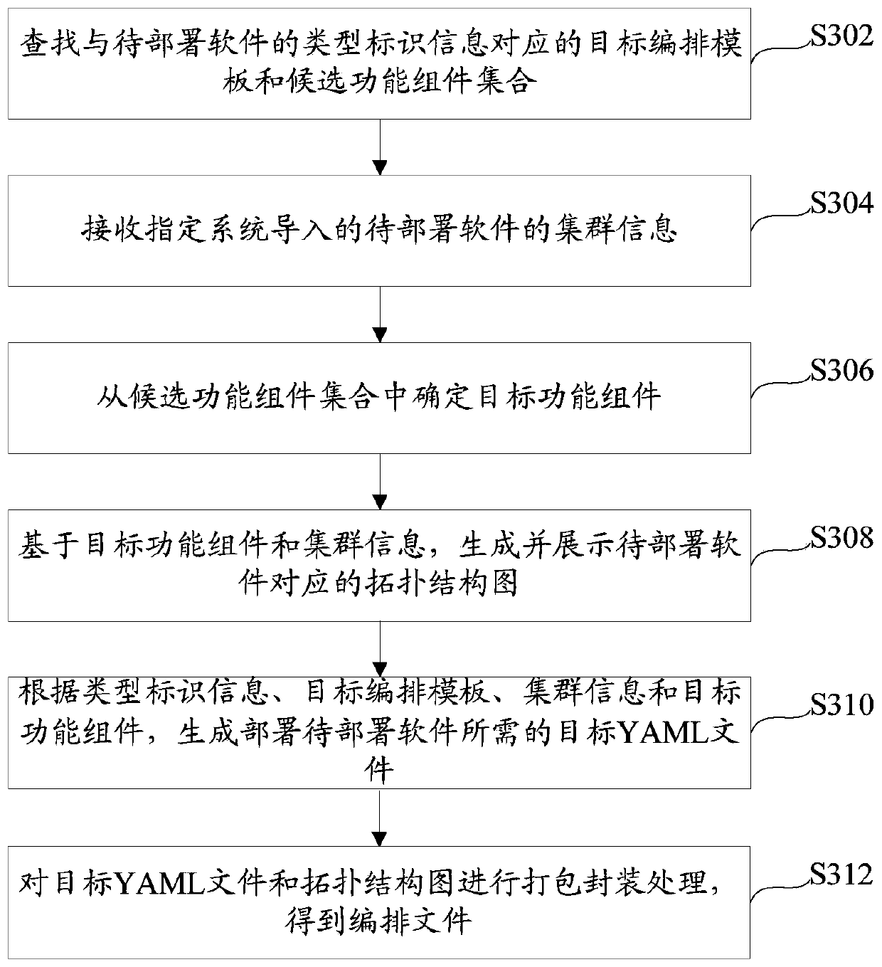 Arrangement file generation method and device and electronic equipment