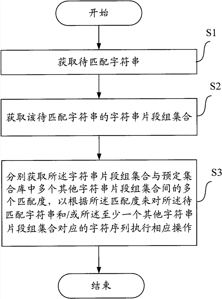 Method for obtaining matching degree to execute corresponding operations and device and equipment