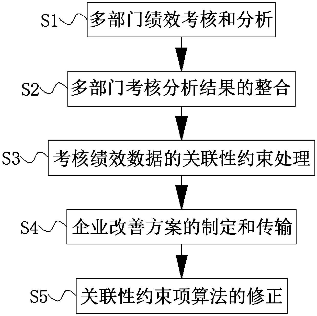 Enterprise performance assessment design method