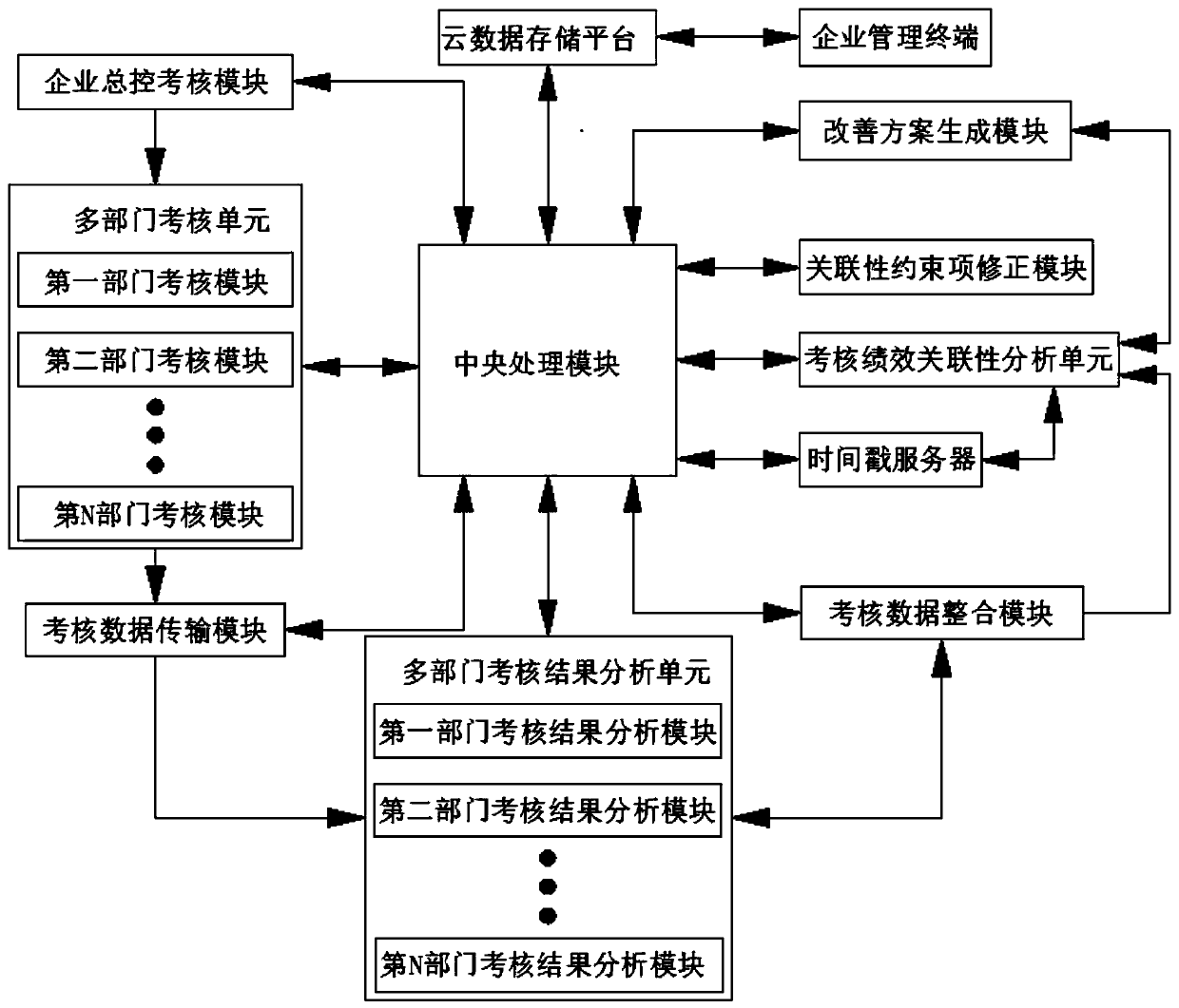 Enterprise performance assessment design method