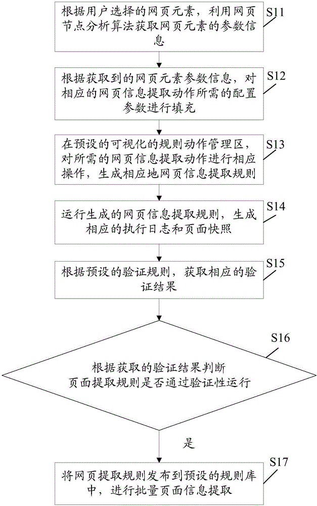 Method and device for constructing visual webpage information extracting rule