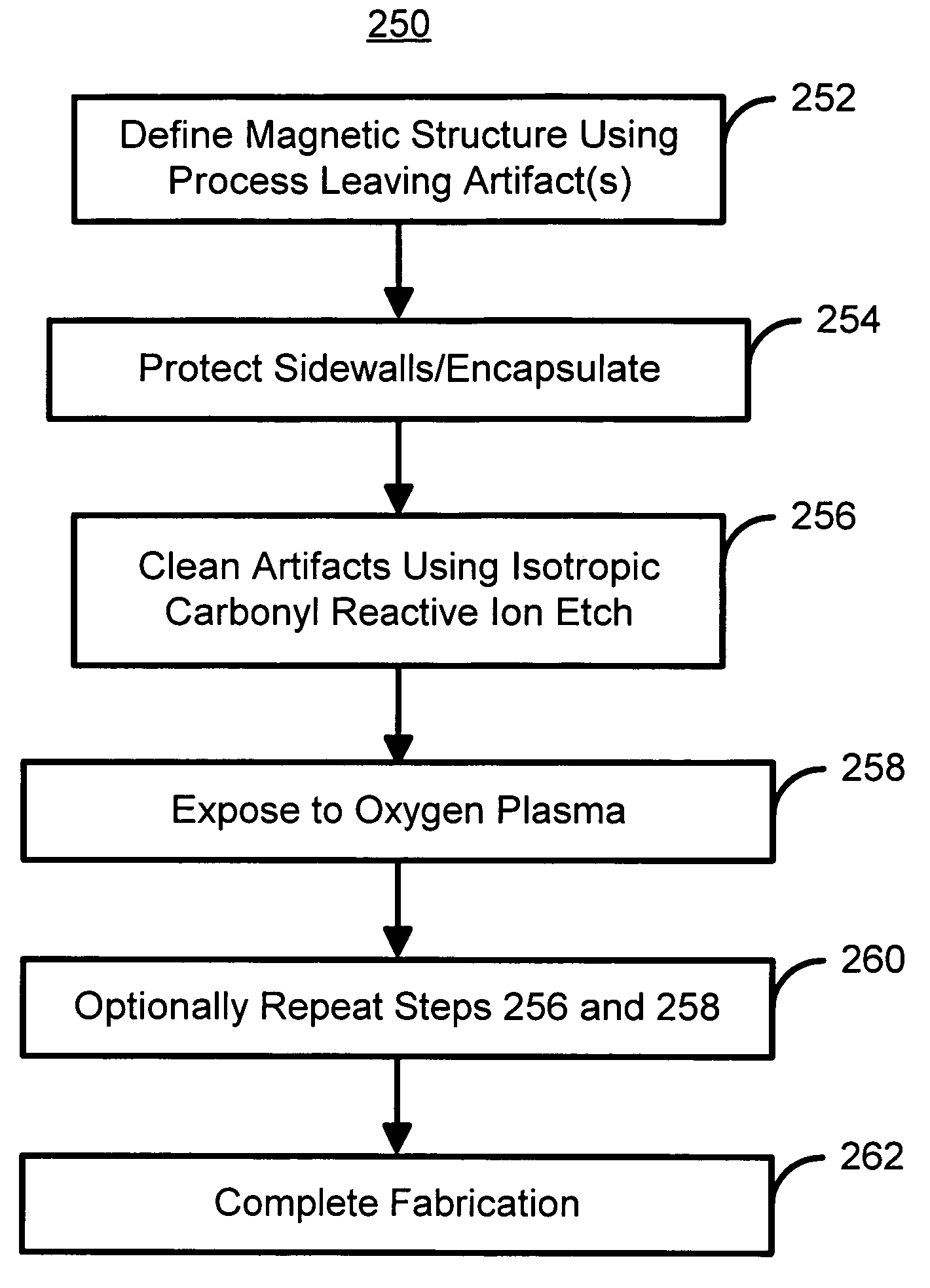 Method and system for cleaning magnetic artifacts using a carbonyl reactive ion etch