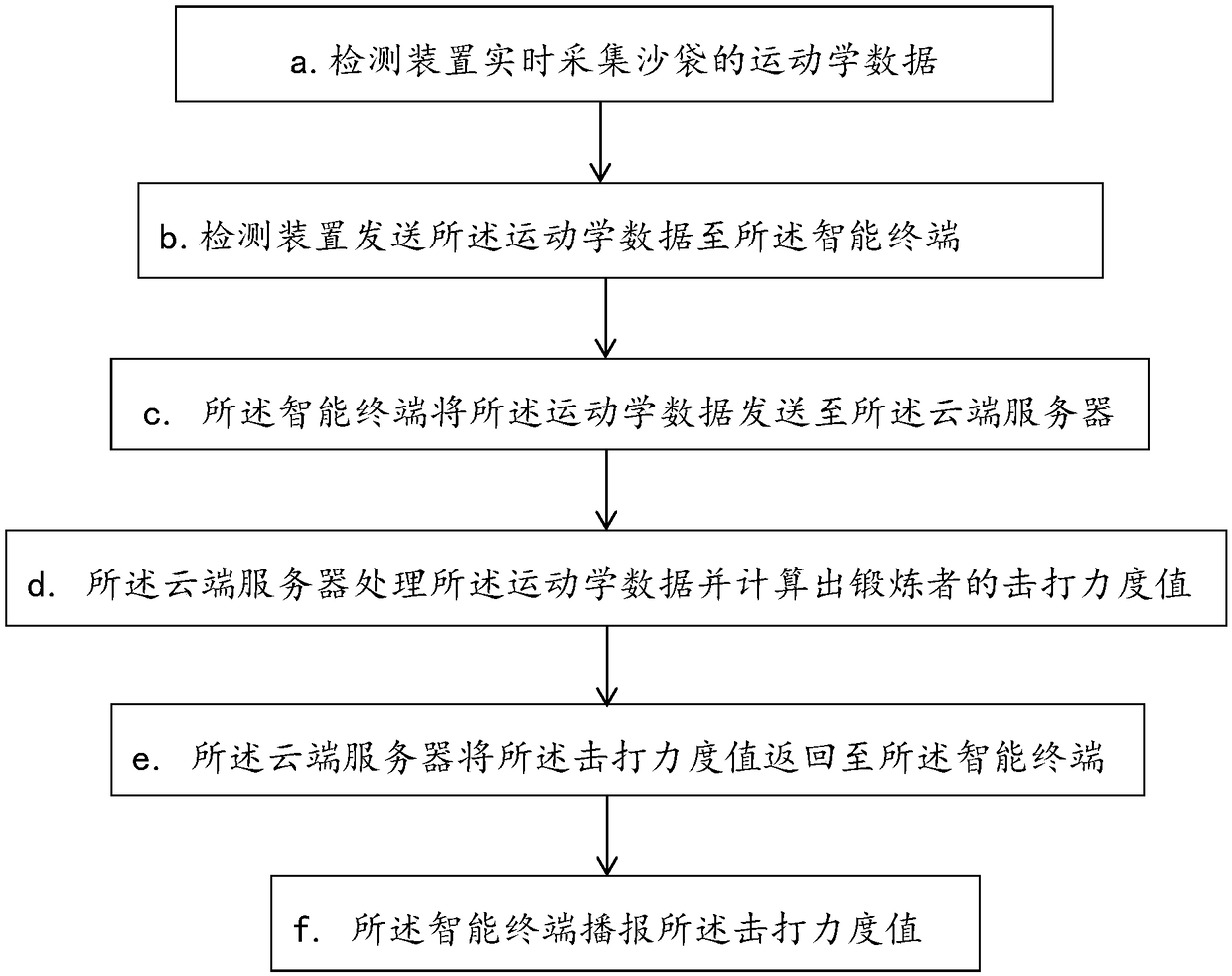 Sandbag hitting power detection method and system