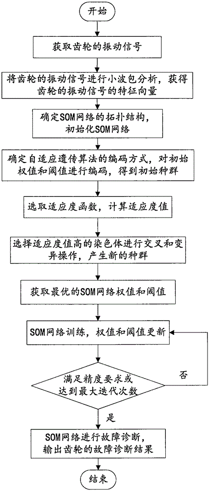 Gear failure diagnosis method based on adaptive genetic algorithm and SOM (Self-Organizing Map) network