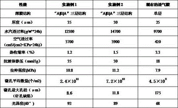 High permeability rate composite gas-permeable membrane and preparation method thereof