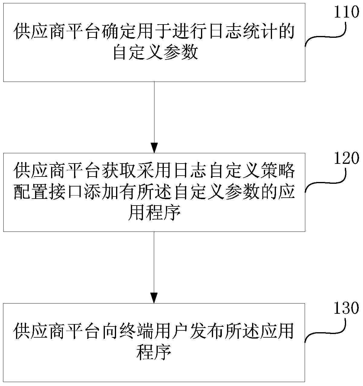 Log statistic strategy collocation method and device and log statistic method and device