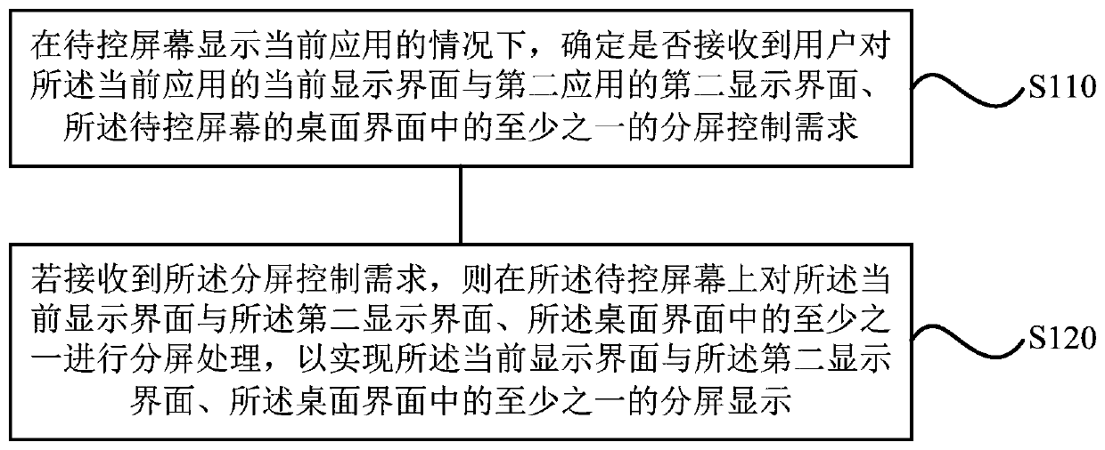 A split-screen control method, device, storage medium and terminal