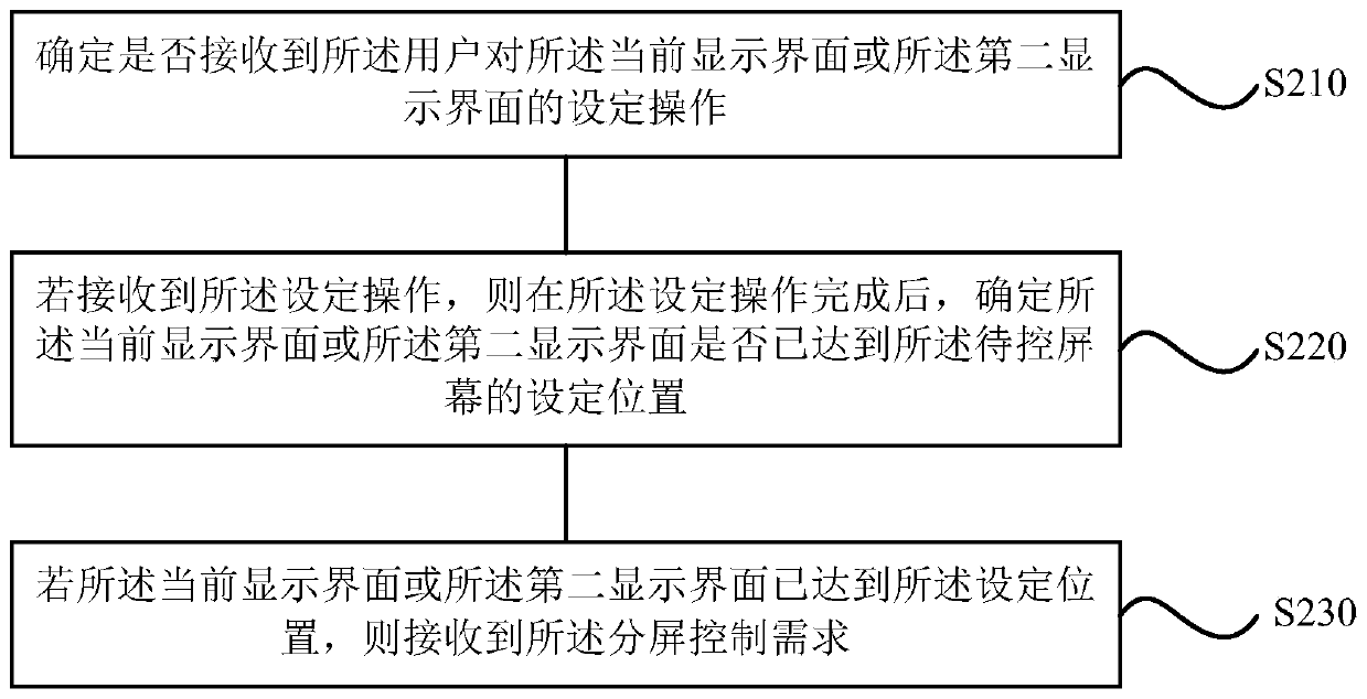 A split-screen control method, device, storage medium and terminal