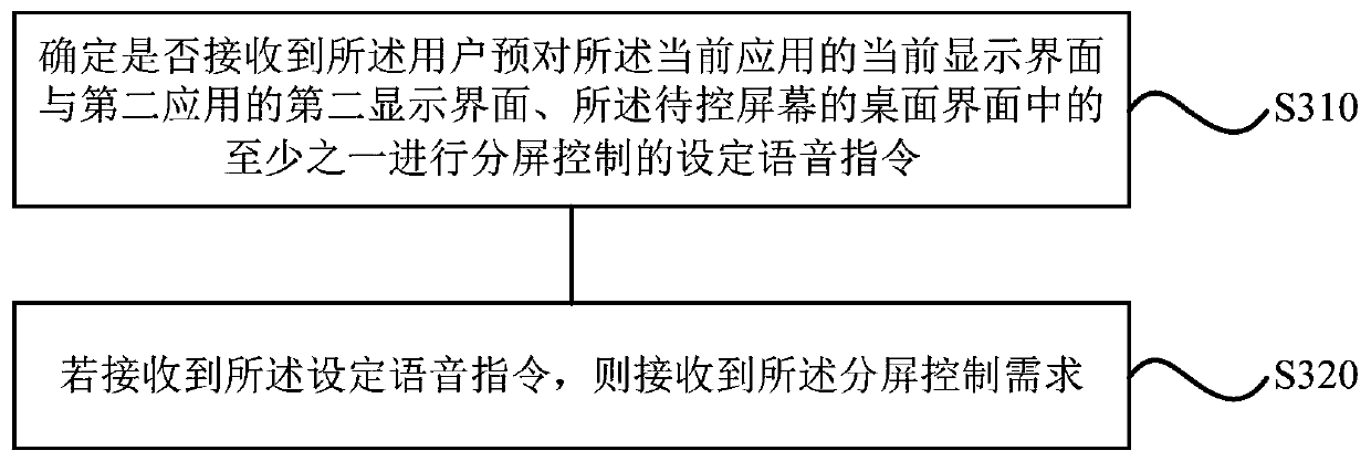 A split-screen control method, device, storage medium and terminal