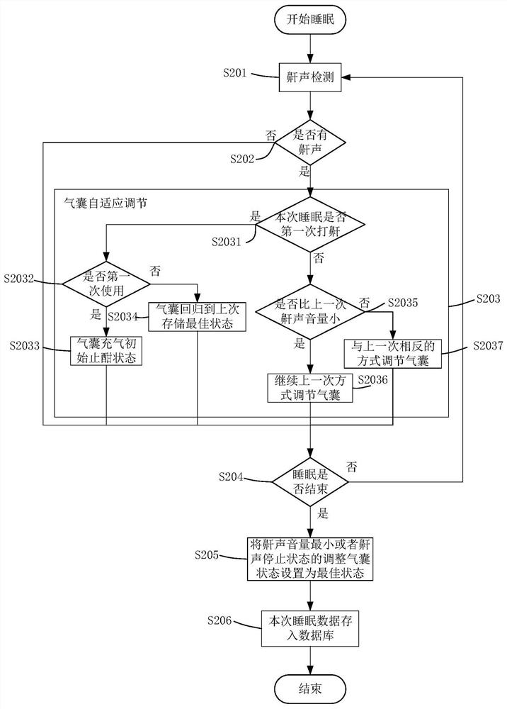 Self-adaptive adjusting method for air bag pillow, system and computer program