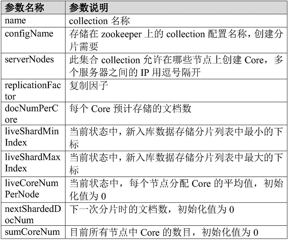 SOLR cluster extension method and system supporting resource balancing