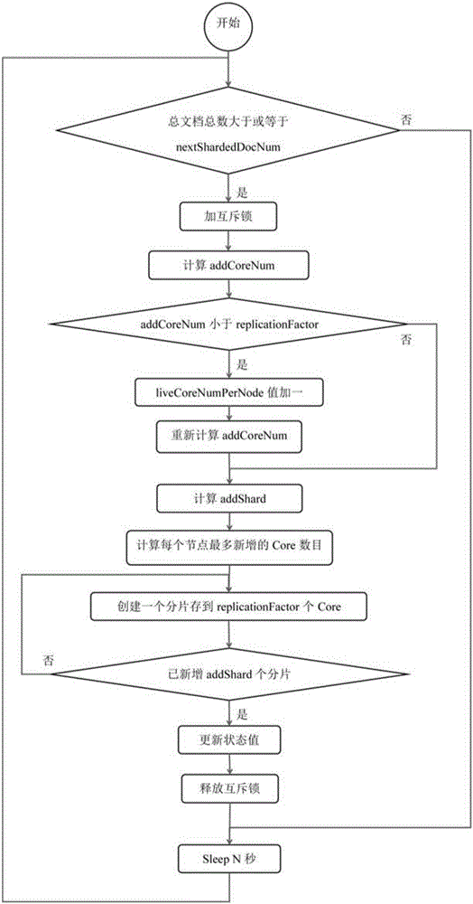 SOLR cluster extension method and system supporting resource balancing