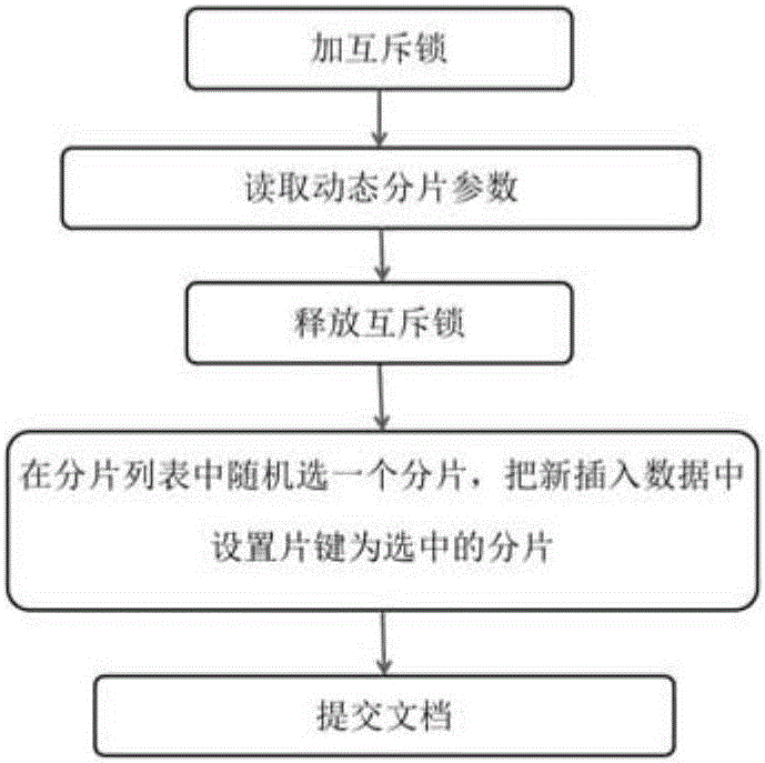 SOLR cluster extension method and system supporting resource balancing