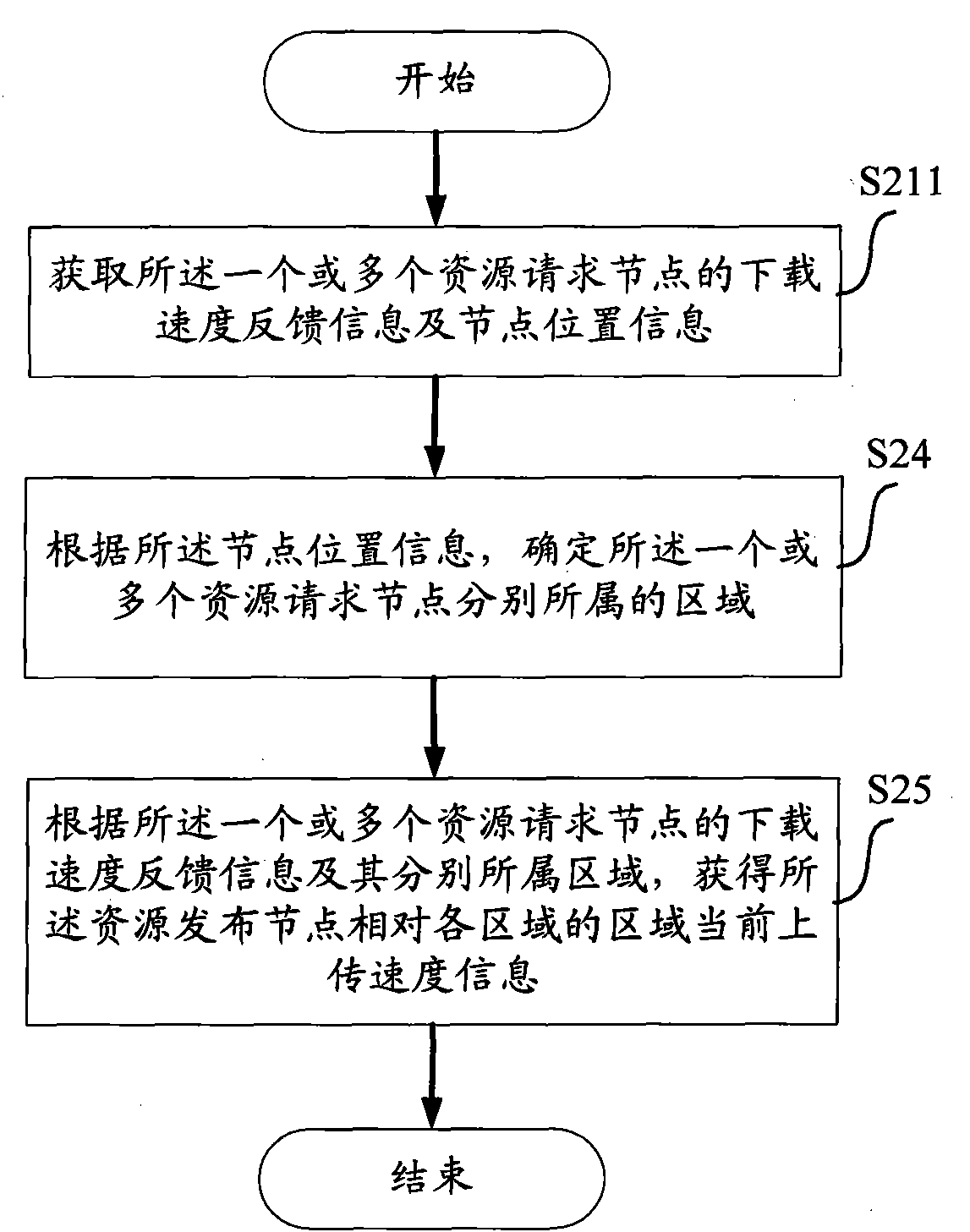 Method, device and equipment for measuring user uploading bandwidth