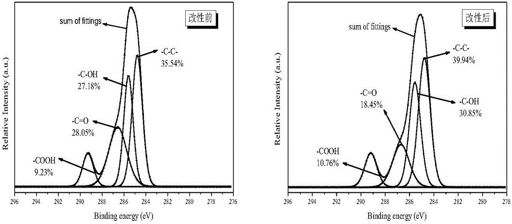 Modifying method capable of increasing methylbenzene adsorption quantity of carbon sphere-activated carbon composites