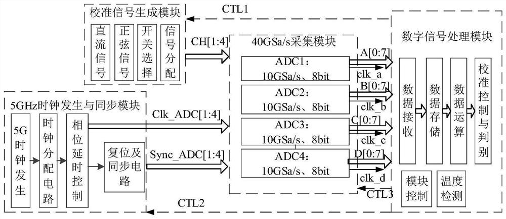 Digital oscilloscope multi-channel ADC cross sampling circuit with automatic calibration function and calibration method thereof