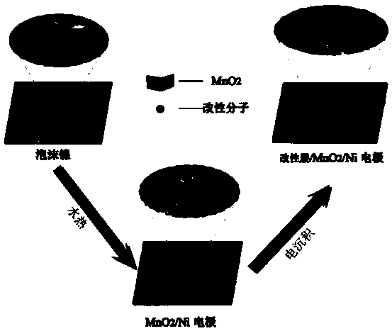 Preparation method of manganese dioxide composite electrode for supercapacitor