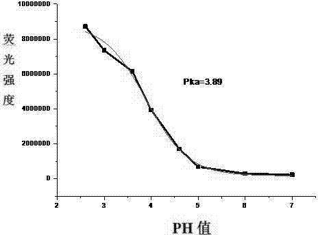 Application of coumarone quinoline compound as difunctional pH probe