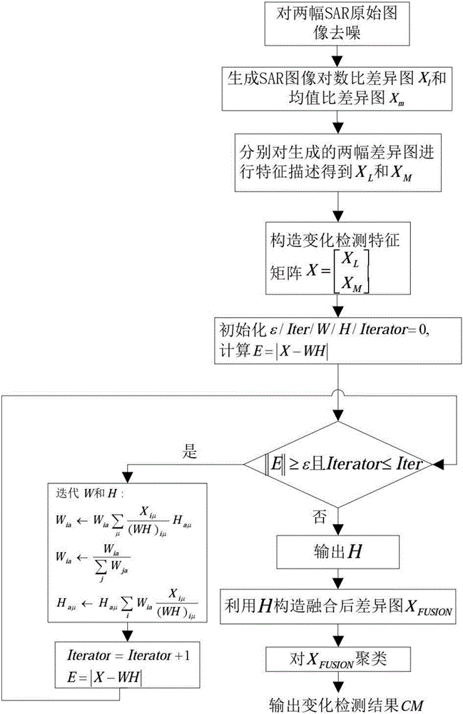 NMF image fusion-based SAR image change detection method