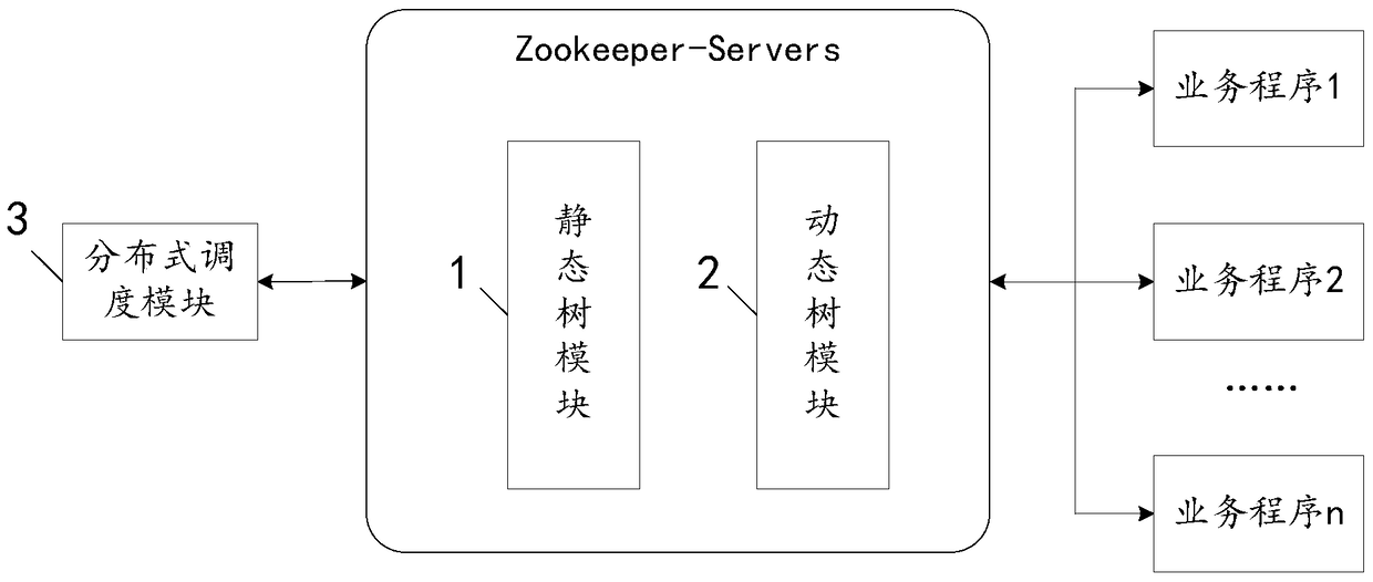 A distributed scheduling method and system based on zookeeper dual-plane data architecture