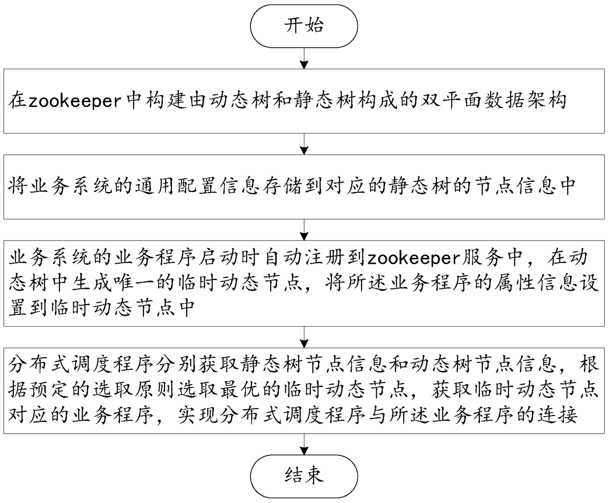 A distributed scheduling method and system based on zookeeper dual-plane data architecture