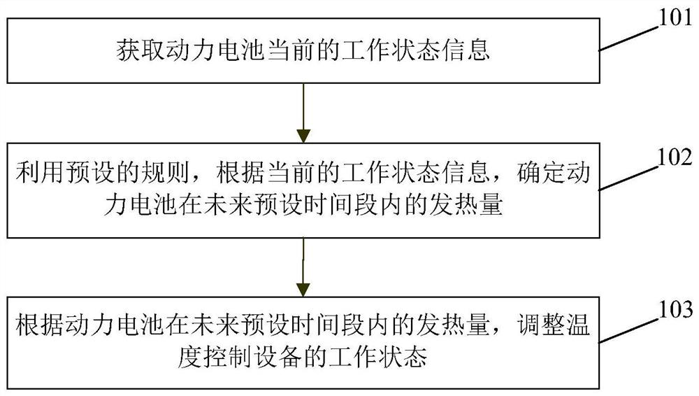 Power battery heat treatment method, device and electric vehicle