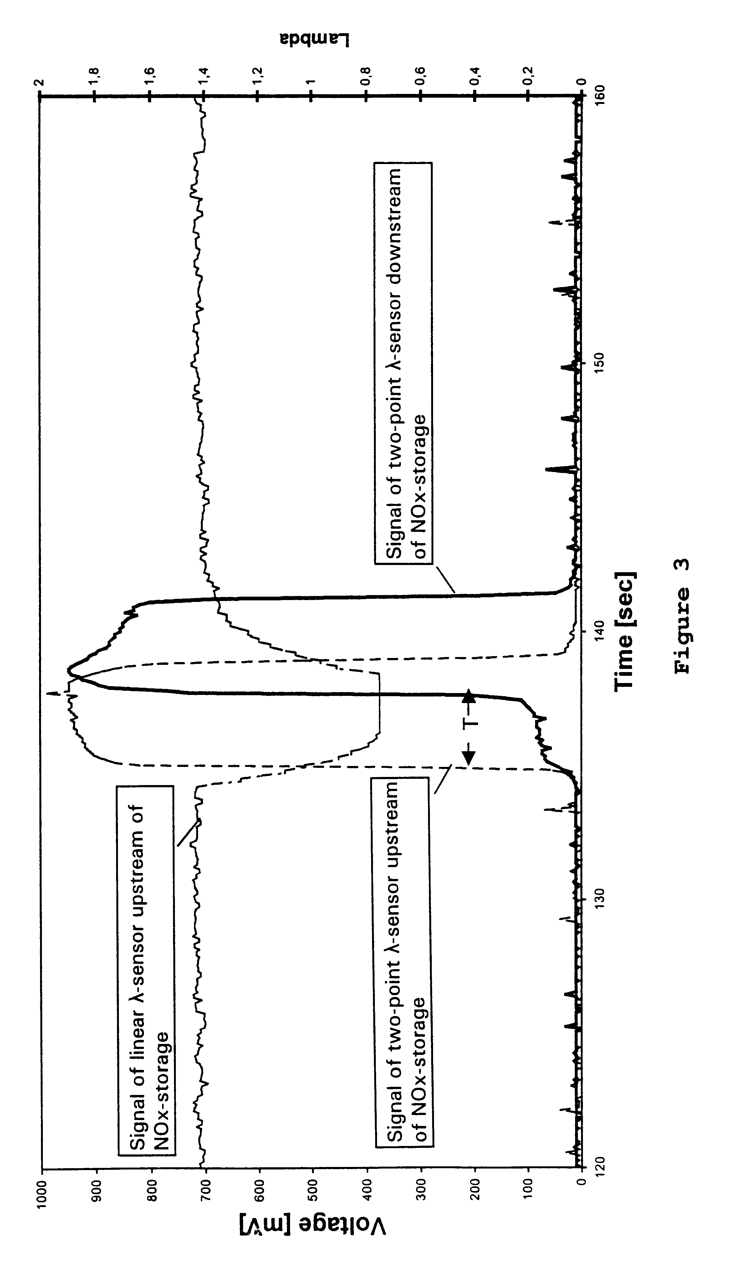 Process for the operation of a nitrogen oxides storage catalyst