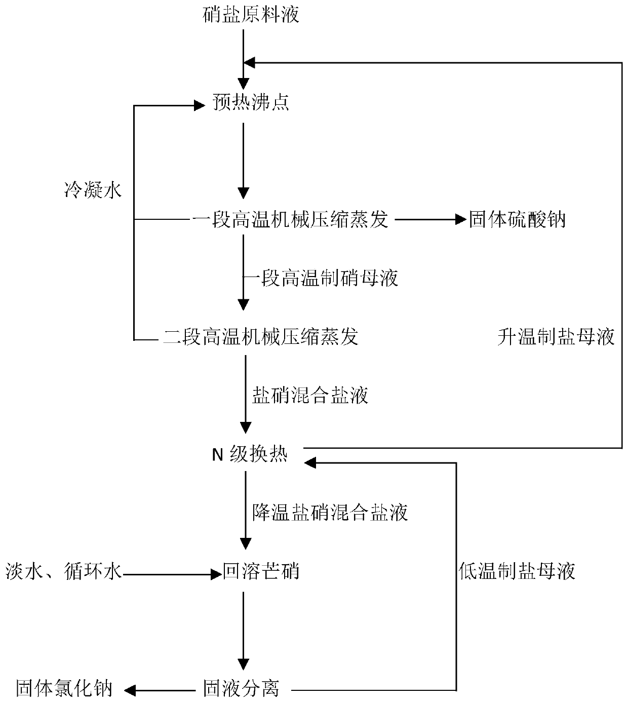 Mechanical compression evaporation and re-dissolution separation nitrate production process