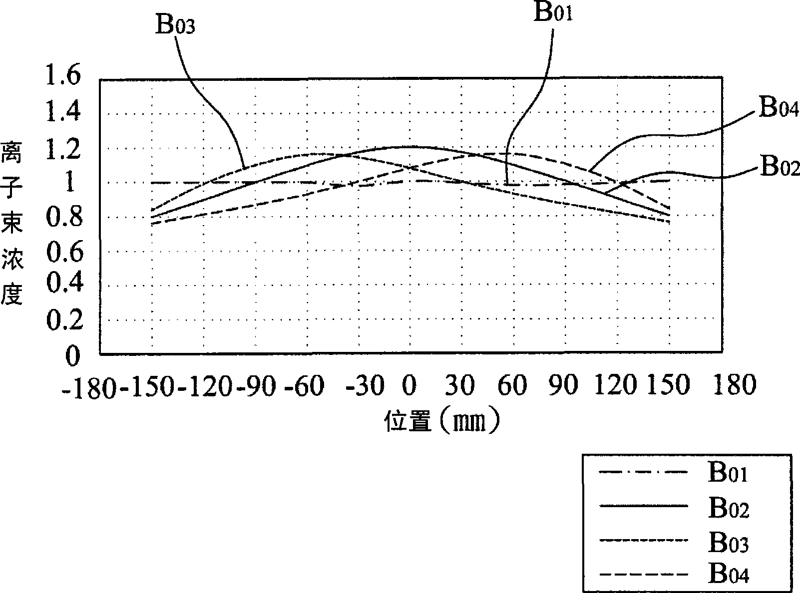 Ion implantation method