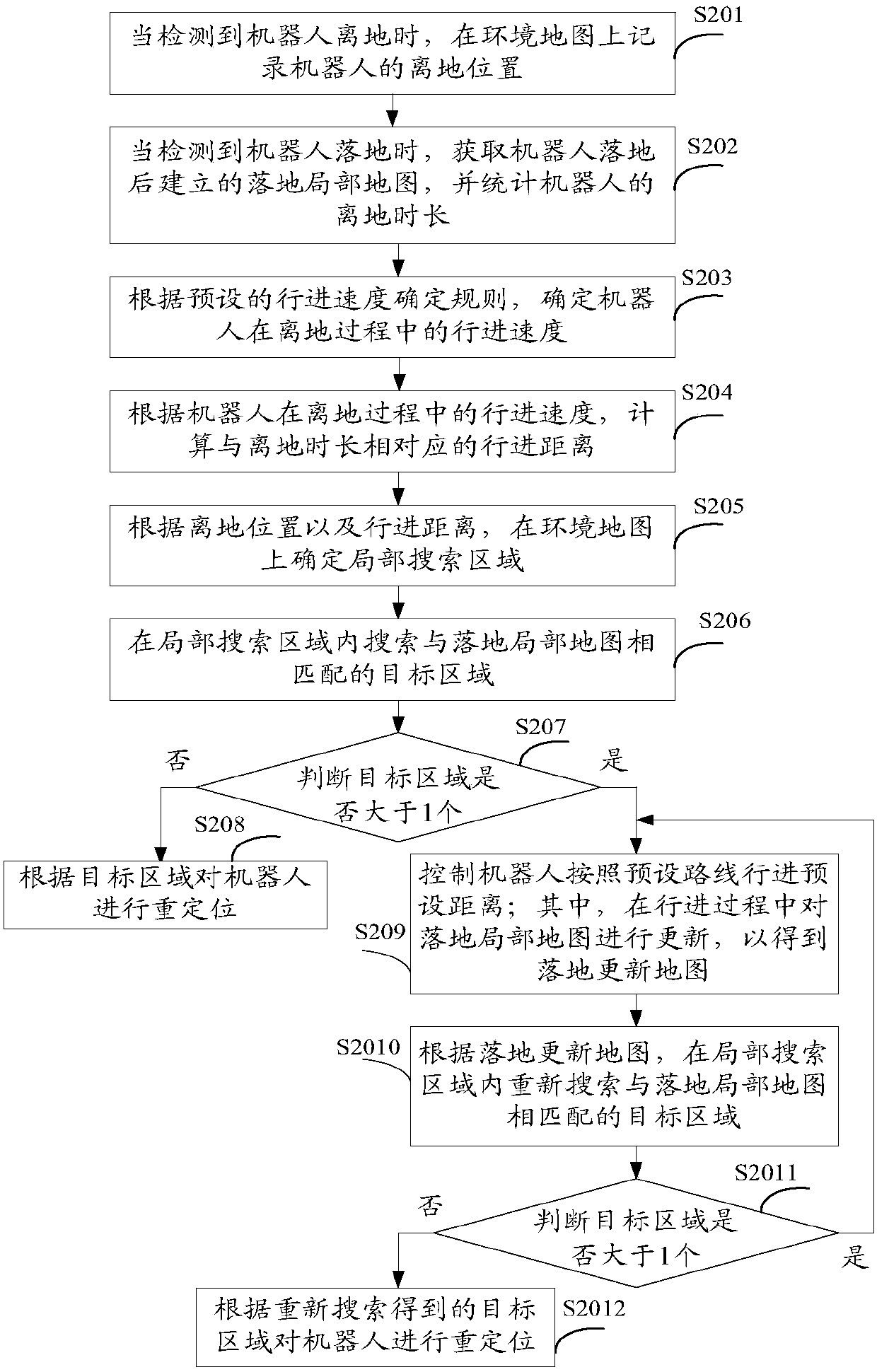 Relocation method and apparatus of robot
