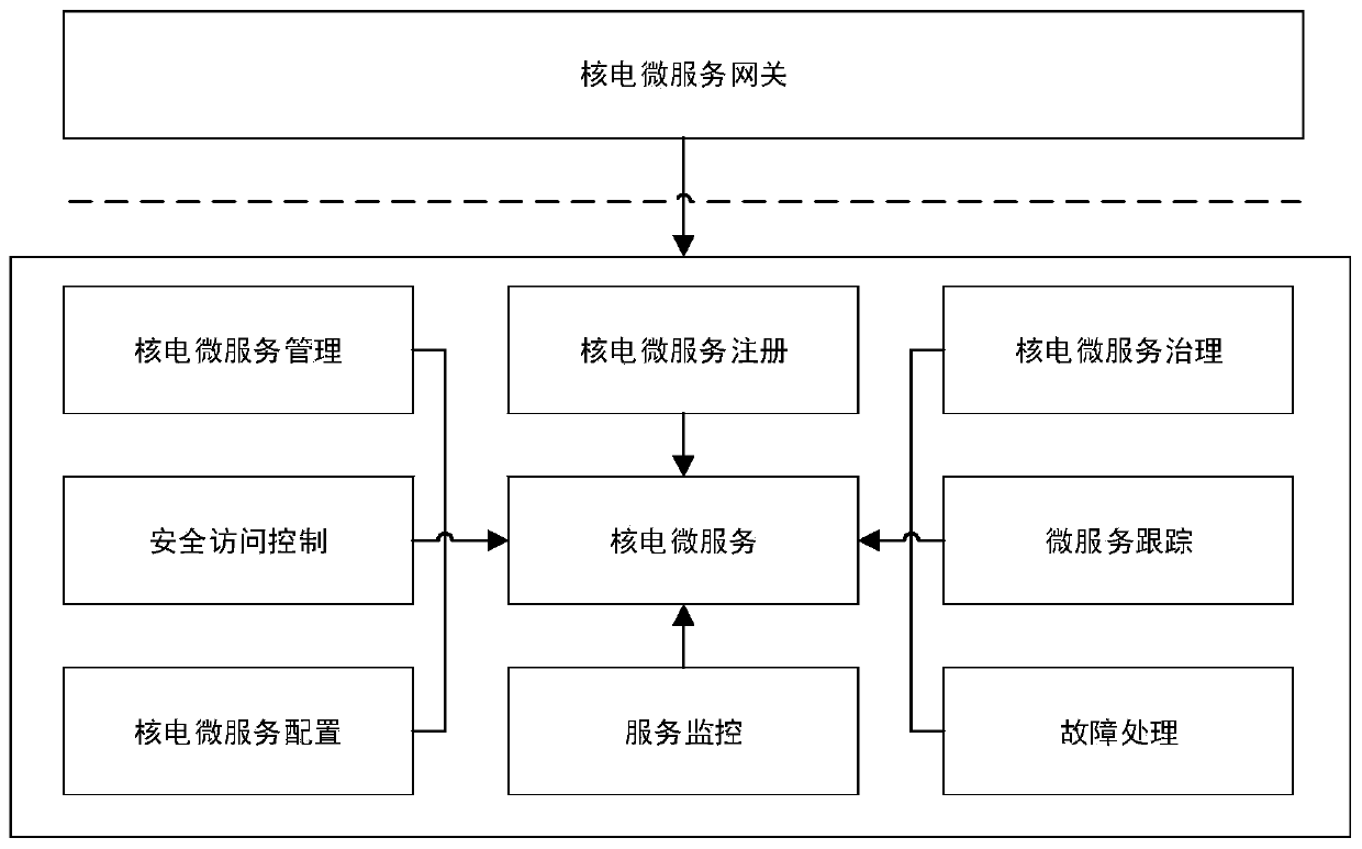 Micro-service architecture and method of nuclear power industry Internet platform