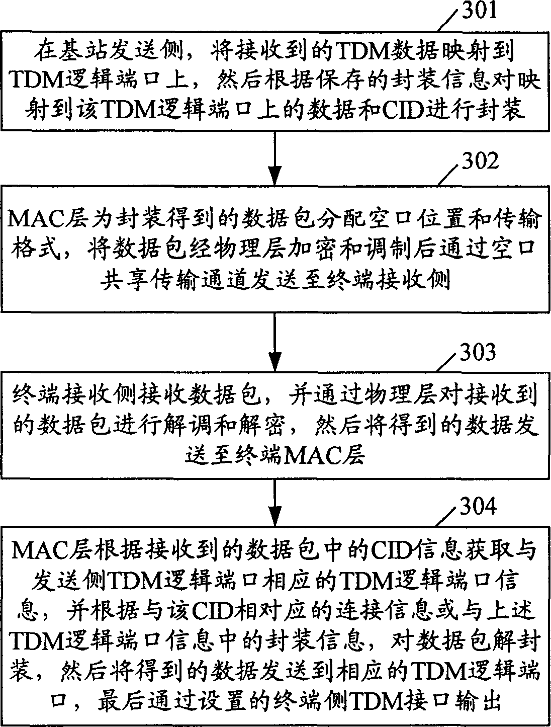 Time division multiplex data transmitting method based on packet exchanging