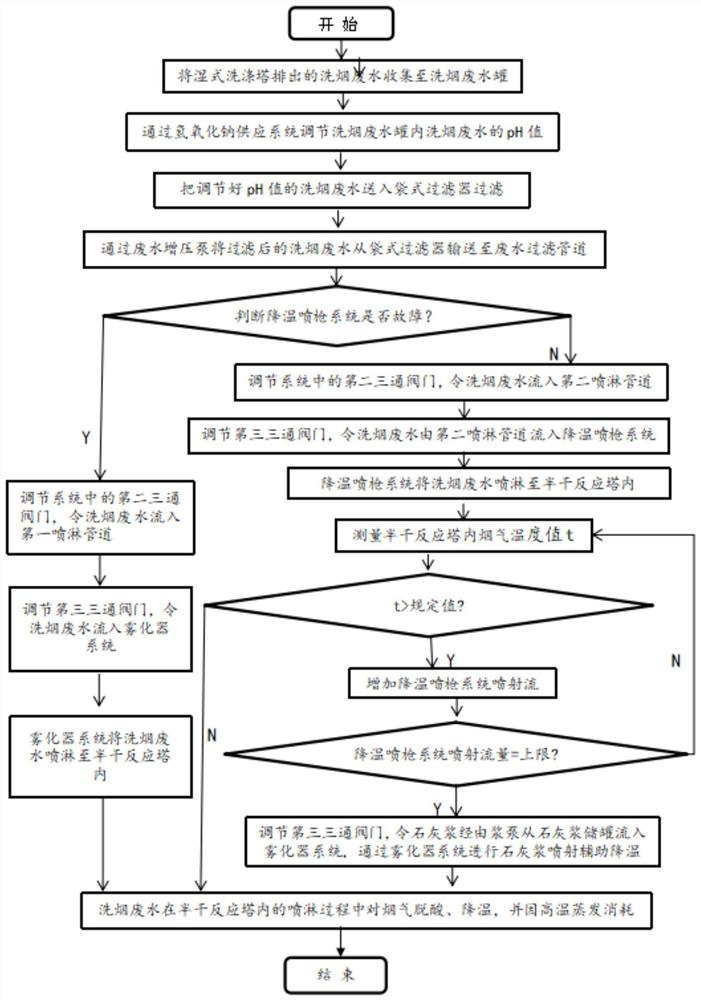 Wet process smoke washing wastewater main flue evaporation method